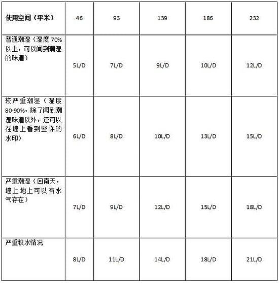 除濕機加濕器的原理是什么，南北差異應該買哪個？