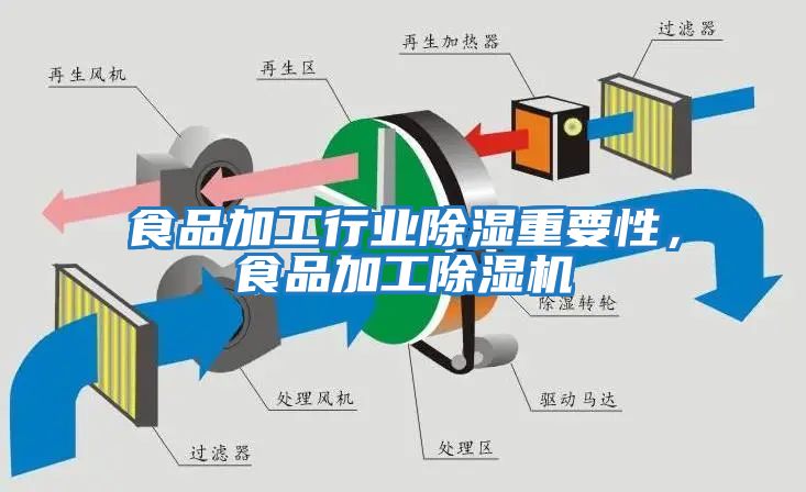 食品加工行業(yè)除濕重要性，食品加工除濕機(jī)